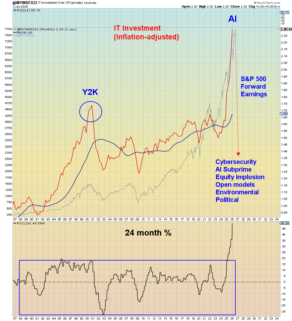 SuburbanDrone's tweet photo. I just learned that bears got "obliterated" this week: 
https://t.co/tVgSVfrpg0

The most offensive part of this article isn't that hedge funds capitulated - that's a necessary and sufficient condition for a blow-off top. 

The most offending part was the assertion that earnings grew 47% this past quarter.

Let me be 100% clear that Wall Street earnings predictions right now are 100% science fiction.

All of the risks that will IMPLODE the AI bubble are already known today: 
Cybersecurity, circular financing, excessive credit issuance, excessive equity issuance, environmental pushback, political pushback.

Wall Street has conflated human history's largest asset bubble as permanent S&P 500 profits and sold it to retail zombies as a new all time high.
