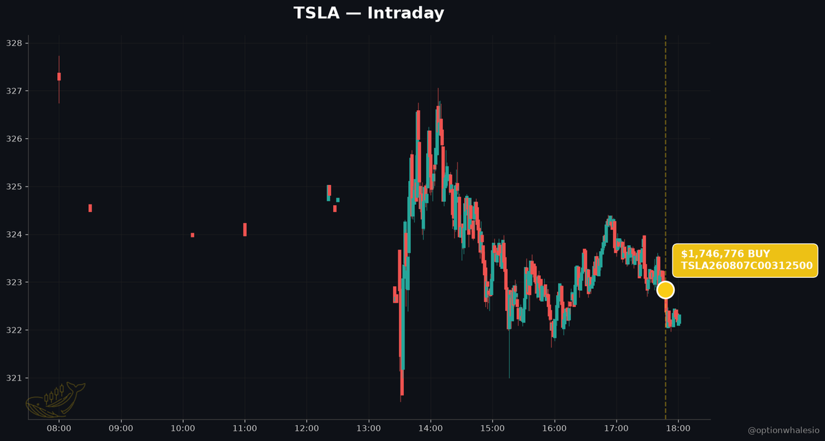 optionwhalesio's tweet photo. 🐳 $TSLA has bled $1.19T in market cap since June. The biggest option print today just bought the dip anyway.

THE SETUP

Tesla is in the middle of one of the ugliest resets in mega-cap tech. Since June, TSLA and SpaceX have collectively shed $1.19 trillion in value. Tesla alone is down roughly 20%, and Q2 earnings did nothing to help: capex doubled, and management laid out a $30 billion borrowing plan to fund Optimus and full self-driving.

The Motley Fool framed it plainly on August 5: this is a company burning cash on two ambitious AI bets — humanoid robots and autonomous driving — with no clear commercialization timeline for either, and a regulatory overhang on FSD approval. The bear case writes itself.

THE NEWS

The headline question from that piece — 'Is this a buying opportunity?' — is exactly the debate splitting the tape right now. Bulls see a generational drawdown in a name that has repeatedly punished doubters. Bears see a stock that still trades like a growth story while the growth is being pushed further out and financed with debt.

With TSLA at $322.84 and sentiment this negative, the market is pricing in continued pain.

THE TAPE

Here is where it gets interesting. Aggregate flow on the session was mildly bearish — $3.68M bullish premium versus $3.46M bearish, across 11 institutional-size prints. On the surface, that fits the narrative.

But the single largest trade of the day cuts the other way.

At 13:47 ET, a buyer swept 1,507 contracts of the August 7 $312.50 calls for $11.59 average, spending $1.75 million in premium. That is not a hedge. That is not a covered structure. That is someone paying up for short-dated upside with strikes just under spot — a directional bet that TSLA bounces, and bounces within days.

WHAT IT SIGNALS

A $1.75M weekly call buy at these strikes is a conviction trade against the exact narrative the Motley Fool article captured. Whoever wrote this check is betting the drawdown is overextended, that the $30B borrowing headline is priced in, and that a reflex rally is closer than the tape suggests.

The bearish premium in the rest of the flow is real, but it is spread across smaller, later-dated positions. The dominant single print is bullish, aggressive, and short-dated.

WHAT TO WATCH

The $312.50 level is now the line. If TSLA holds above it into August 7 expiry, this print prints. If it breaks, the aggregate bearish tone wins and the weekly calls decay into nothing. Watch for any follow-on FSD regulatory news or capex commentary — either can move this fast.

#Options #Tesla #OptionsFlow #UnusualOptions #AI #OptionFlow
@optionwhalesio