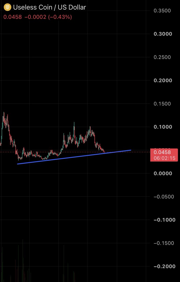 fern__3's tweet photo. I strongly suggest everyone to take a look at the $USELESS chart 

I keep on emphasizing how insane this coin will do when market conditions turn around and believe it fully I do 

It’s had extreme volatile moves both ways so nothing is surprising

The comeback will be studied https://t.co/vLrNw6xIKX