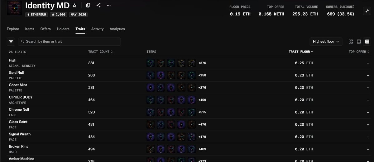 LastToSign's tweet photo. While the $IMD token is trading sideways, the Identity MD NFTs have repriced from 0.015 $ETH to roughly 0.2$ ETH in just 10 days.

If the bet here is on future utility, sweeping the floor is the logical play. Paying a premium for rarity right now is pure speculation.

> the contract explicitly includes univ4Hook and univ4Pool fields, confirming the direct link to Adam's future system. But right now, both are zero addresses.
> the ability to write an identity is disabled: identityAllowed = false.
> all 2,000 NFTs currently share the exact same baseline: Memory State: Unwritten and Memory Lock: Open.
> there are zero mechanics in the current code that provide additional utility for rare traits or low token IDs.

Rarity on OpenSea is driven by combinations of fairly common traits. True 1/1 unique traits are almost non-existent.