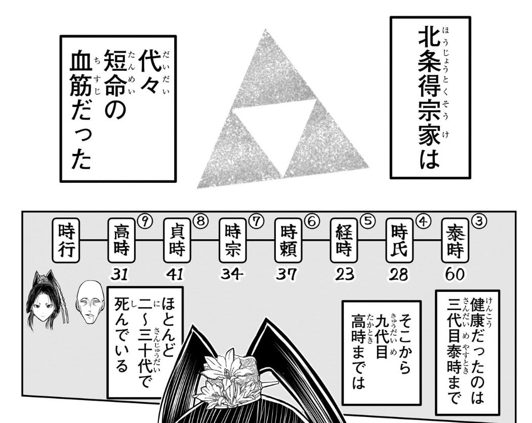 shoot_drive's tweet photo. 北条氏マジで短命すぎるんだよね…健康だったと言われる泰時も60歳は今の感覚だと早すぎるし、それ以降の連中はまだ人生これからって年齢ばかりだし

ハプスブルク家「近親婚ばかりしてるから病弱で短命になるんだよ！」 https://t.co/oD3mZO92ny