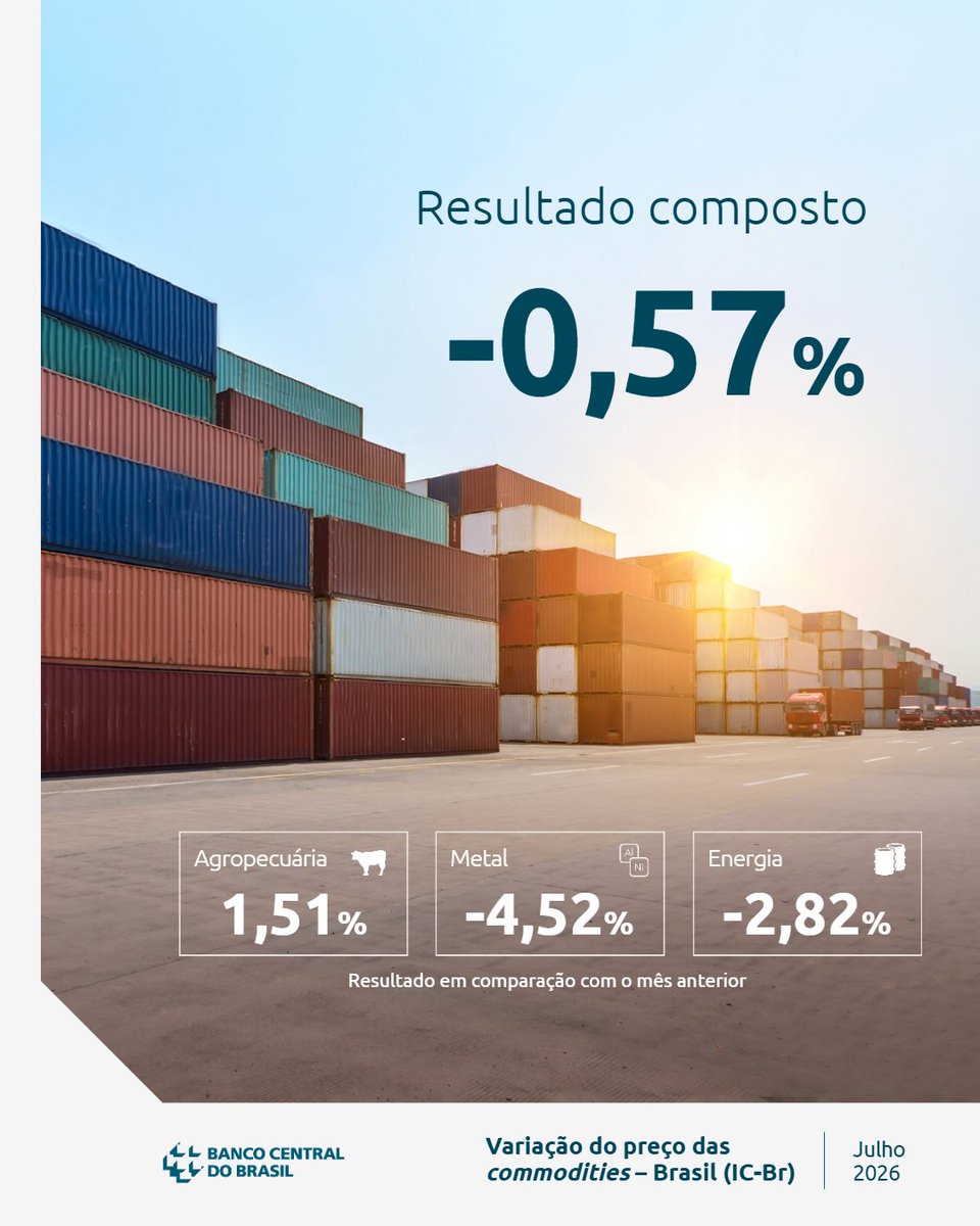 BancoCentralBR's tweet photo. Confira os dados do IC-Br de julho no site do BC: https://t.co/RFsIa4Z8Oz https://t.co/OvnljWCzqt