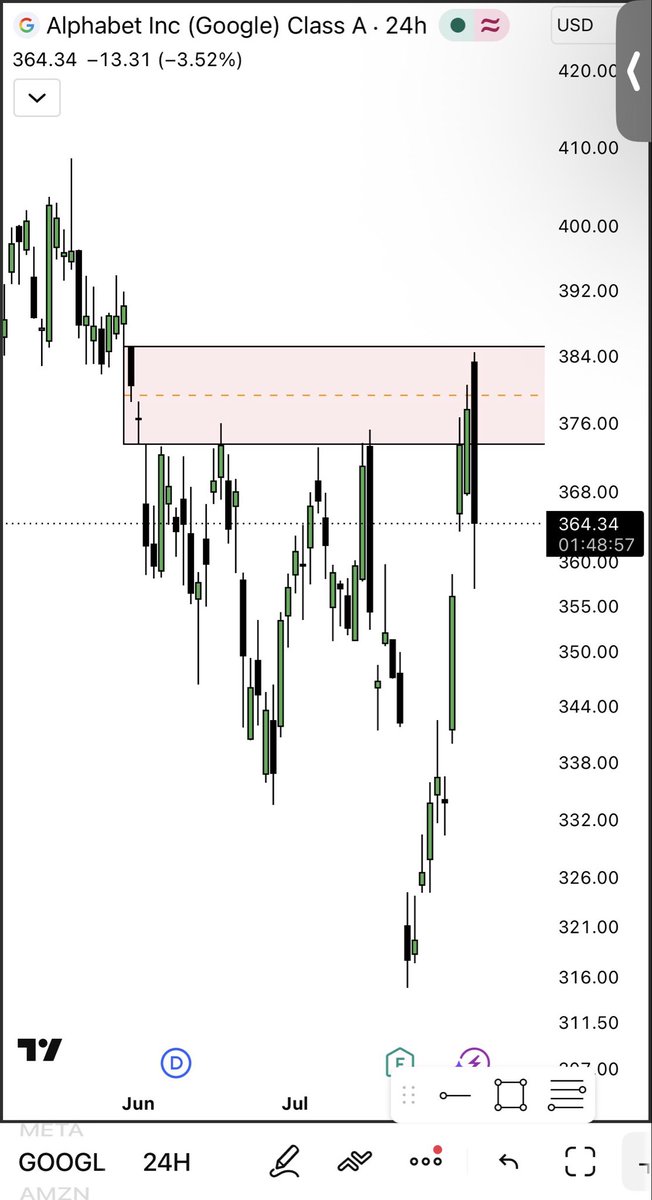 MandoTrading's tweet photo. $GOOGL weekly and daily bearish imbalance tagged…

There’s always a narrative for “why” https://t.co/sSqB00gzxG