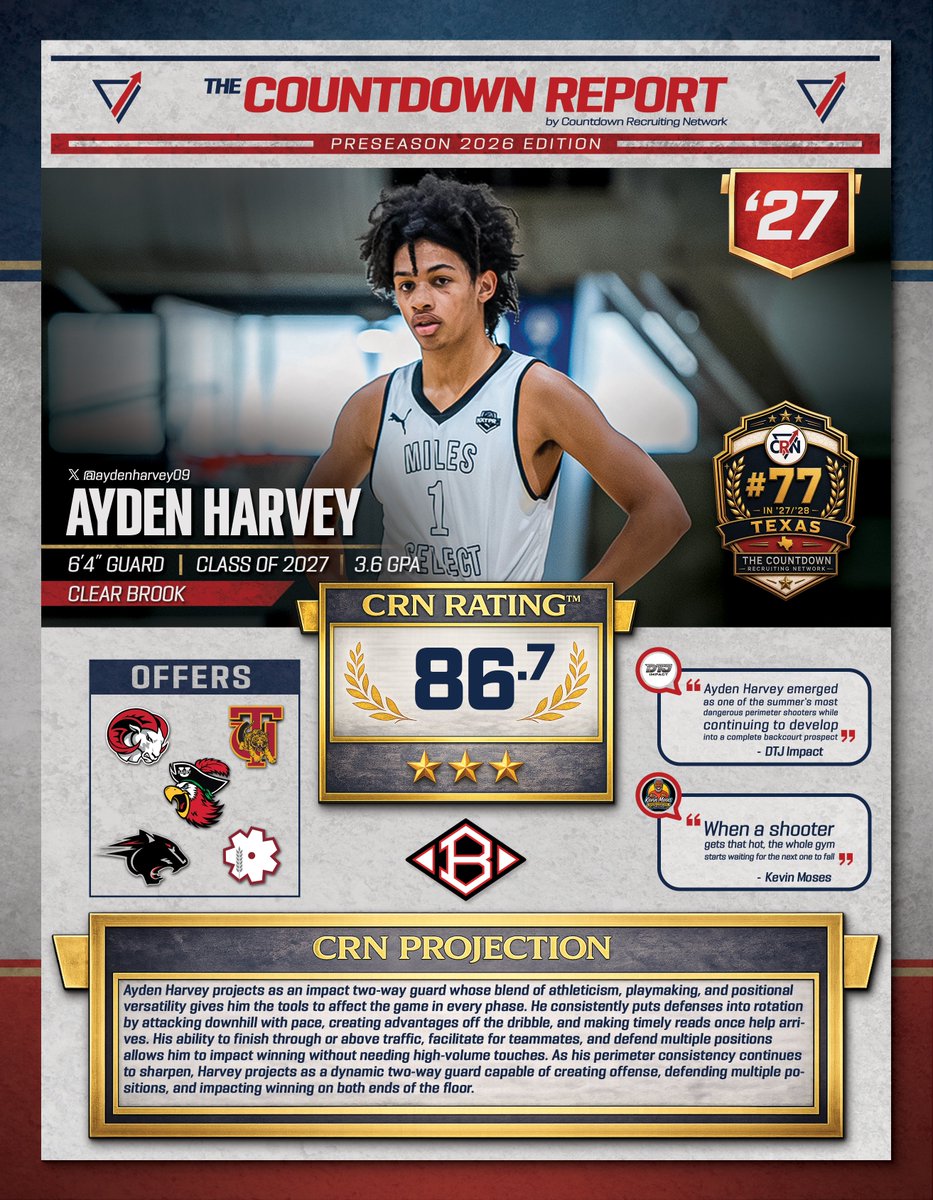 CountdownReport's tweet photo. 🚨 THE COUNTDOWN REPORT 🚨
Preseason 2026 Edition

Ayden Harvey (@aydenharvey09)
6'4" Guard | 2027 @ClearBrookHoops 
3.6 GPA

CRN 86.7 ⭐⭐⭐

Pressure. Playmaking. Versatility.

Thread ⬇️