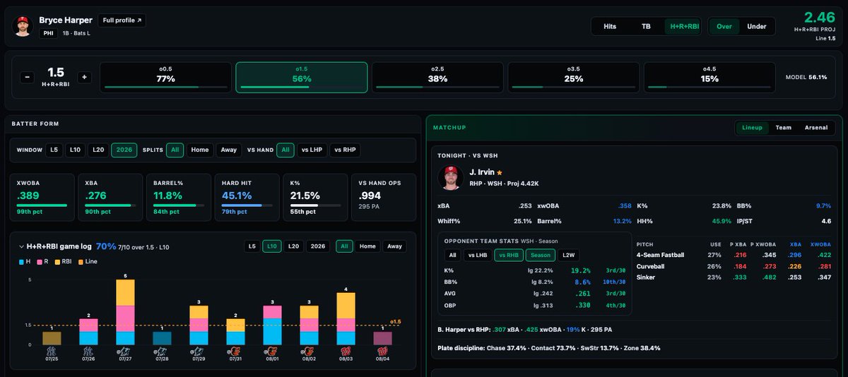 PropPrizm's tweet photo. Bryce Harper o1.5 H+R+RBI vs Washington

Model projects 2.5 combined hits, runs and RBIs and gives him a 56% probability to clear the over.

Harper is mashing: a .389 xwOBA (99th percentile), a 90th-percentile xBA and an 11.8% barrel rate, and he's cleared 1.5 in 7 of his last 10. Against right-handers he carries a .994 OPS and a .425 xwOBA over 295 plate appearances.

He draws Jake Irvin, a right-hander who gets hit hard, a .358 xwOBA and 45.9% hard-hit rate allowed. Irvin's four-seam fastball, 27% of his pitches, is getting tagged for a .422 xwOBA, and he averages under 5 innings a start, so Harper likely sees the bullpen too.

Free research and stats at https://t.co/6i273e4w2Z