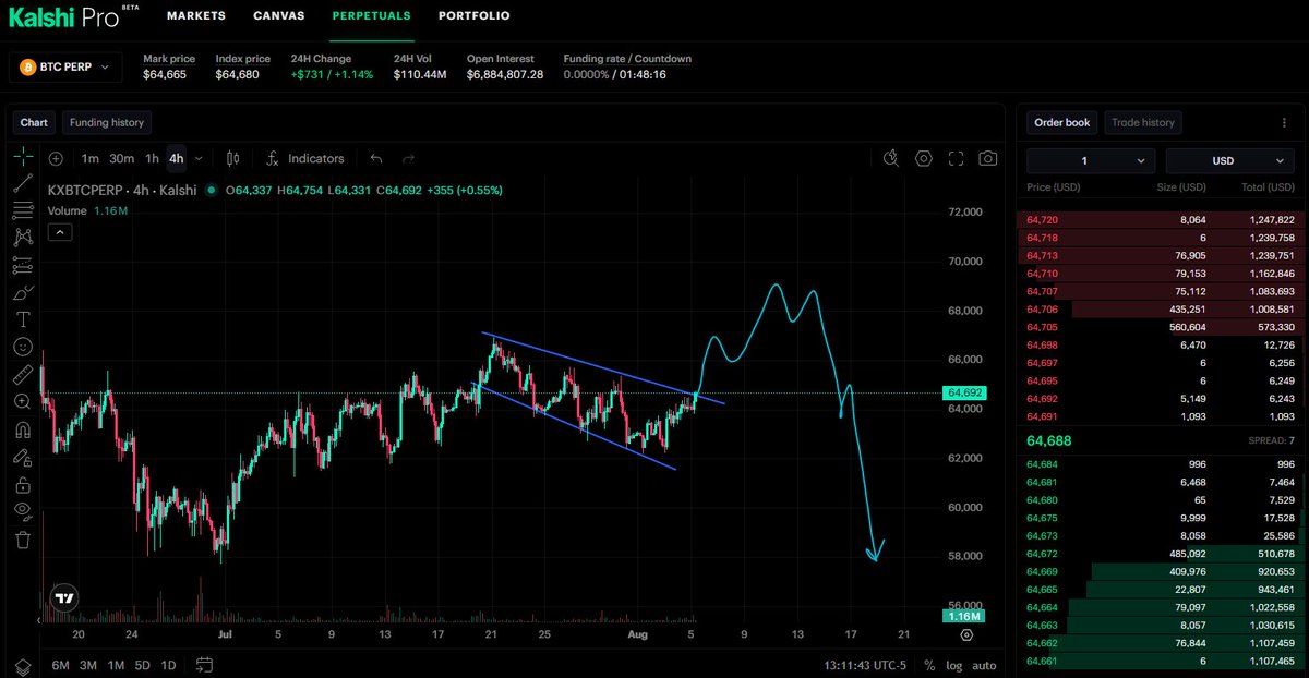 CryptoKaleo's tweet photo. #Bitcoin / bitcoin:native 

Wouldn't be shocked to see a little squeeze higher before the last leg down.

Target is still wick down to $40K-$50K range and set a bottom for the bear market before up only. https://t.co/MVkIp8EU5r