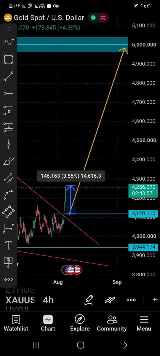 Mr_wolfshot's tweet photo. 1460PIP🔥🔥🔥
$XAUT 
#xau 
#forex https://t.co/EwLDrkRgO0