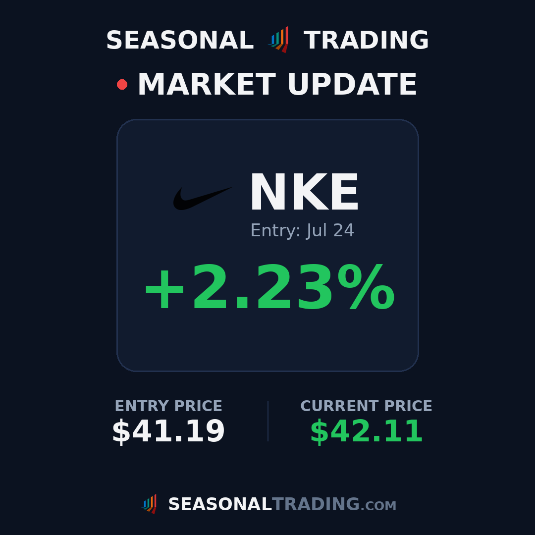TradingSeasonal's tweet photo. Trade update: $NKE entry $41.19 on Jul 24 is now up +2.2% 📈
#trading #stocks #seasonality https://t.co/Sp3W9VKOtJ