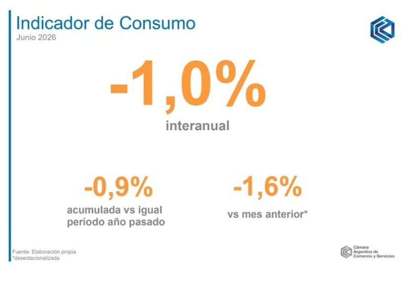 RCachanosky's tweet photo. De acuerdo al indicador de la Cámara Argentina de Comercio y Servicios, el consumo de bienes y servicios tuvo en junio una baja interanual del 1% y respecto a mayo del 1,6%.
Si se observa el segundo gráfico, se ve claramente un estancamiento de más de un año en el consumo con un muy leve tendencia a la baja.
No se observa un consumo récord