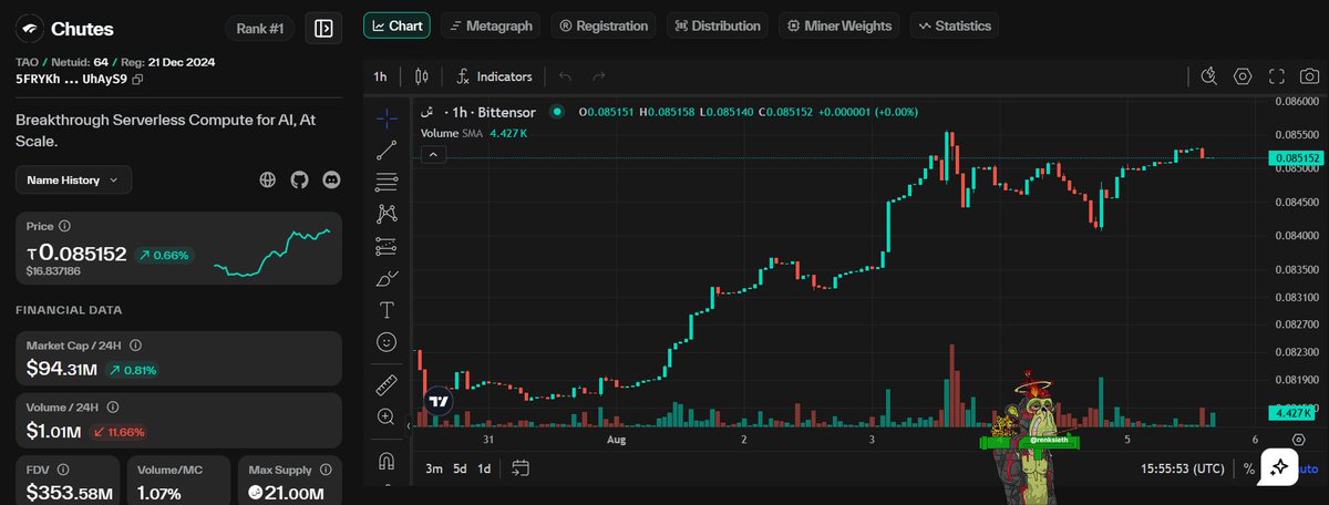 renksieth's tweet photo. Chutes from $TAO has been moving crazy lately

the #1 ranked subnet is now sitting around a $94M market cap after a clean multi-day run

its building serverless compute for AI at scale, and the market is clearly starting to pay attention

one of the strongest subnet charts i've seen in a while