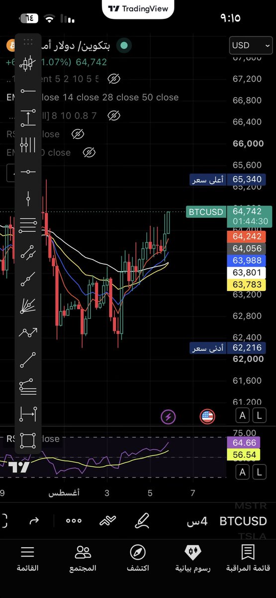 adna13131's tweet photo. مثال حي ومباشر عن قوه الزمن وتأثيره عل التداول متابع من افتتاح شمعه الأربع ساعات الفائته الي هذي زيرو انعكاس اخضر والحمد لله 
البتكوين اتكلمت عنه الاسبوع الماضي والي صاد ماستر فنان والحين وقفه كسر شمعه ٦٣٨٠٠ 
ليست توصيه بيع او شراء إنما مثال عل قوه الزمن https://t.co/lylZZpU6LV