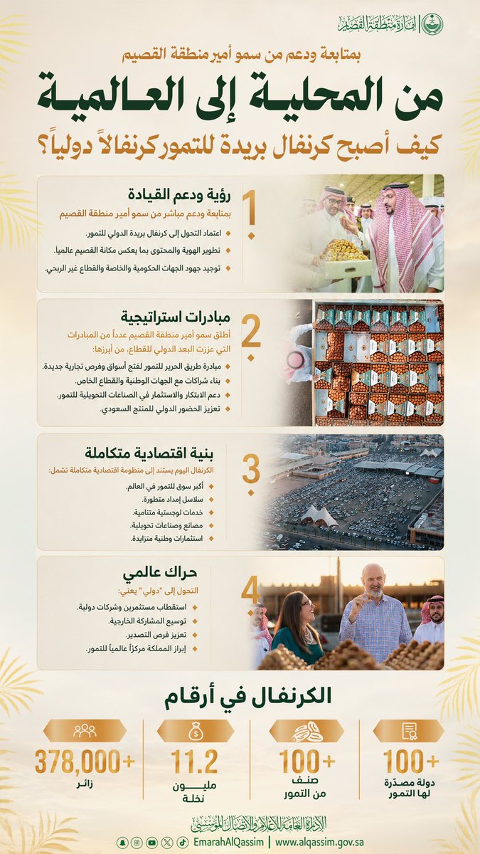 EmarahAlQassim's tweet photo. بمتابعة من سمو أمير منطقة القصيم، جاء تحول كرنفال بريدة للتمور إلى كرنفال دولي امتدادًا لمبادرات نوعية وشراكات فاعلة، أسهمت في تعزيز القيمة الاقتصادية لقطاع النخيل والتمور، وترسيخ مكانة القصيم مركزًا عالميًا لإنتاج وتجارة التمور. https://t.co/ntXDnIgI81