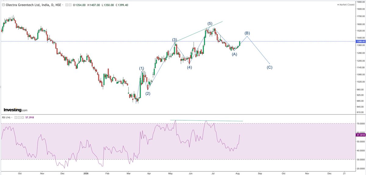 BullBuddhi's tweet photo. #OLEC OLECTRA GREENTECH one more low then ready for 3rd. Breakouts happen in 3rd. https://t.co/VrAL8z0uFI