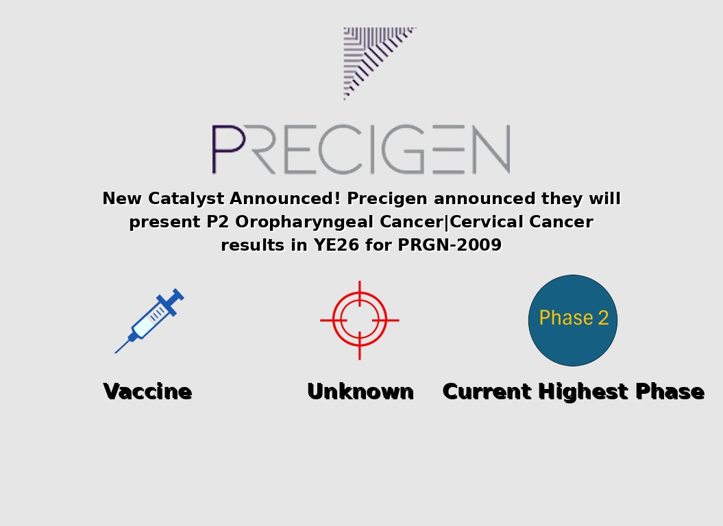 OzmosiHealth's tweet photo. $PGEN Precigen announced they will present P2 Oropharyngeal Cancer|Cervical Cancer results in YE26 for PRGN-2009

More Info: https://t.co/csRq7EBBKq https://t.co/eAtmoHLy6d