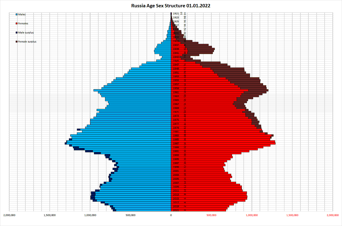 cornu__copia's tweet photo. @bronzeagemantis Good to remember Russia has probably the most female-gerontocratic electorate after Latvia maybe. Typical Putin voter is a 70-year old toothless babushka who receives a 200-dollar monthly state pension and watches TV all day. https://t.co/jh24Xjj0XU