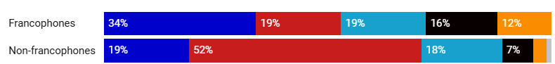 brahman_SB's tweet photo. Mine de rien, le PQ enregistre le meilleur score de son histoire chez les non-francophones (19%). Oui, c'est un petit sous-échantillon, mais jamais le parti n'avait dépassé le 10-12% dans un sondage chez cet électorat.

Pas mal pour un "virage identitaire" et "ethnonationaliste". https://t.co/82OJg9oMaR