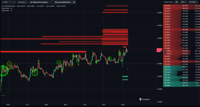 N_xulia's tweet photo. $BTC Whale Orders 🐋 

SO CLOSE!!!

$208M in limit short orders between 64.7 and 65.5k still remains... 

Think we see this range get hit, or just another front run? https://t.co/dCJx8vbJuu