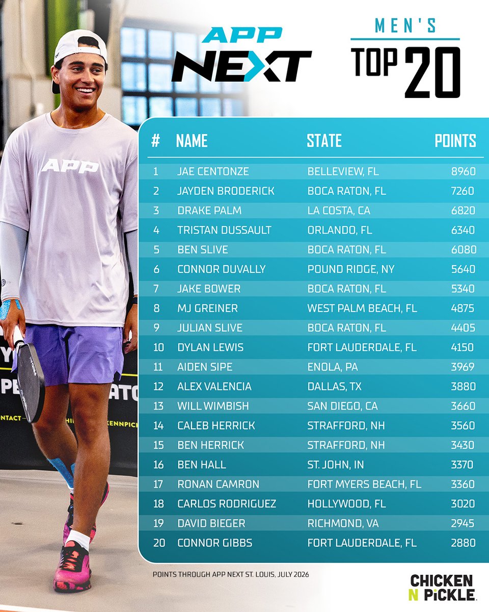 OfficialAPPTour's tweet photo. APP Next rankings anyone??? https://t.co/NU2OHjWuiX