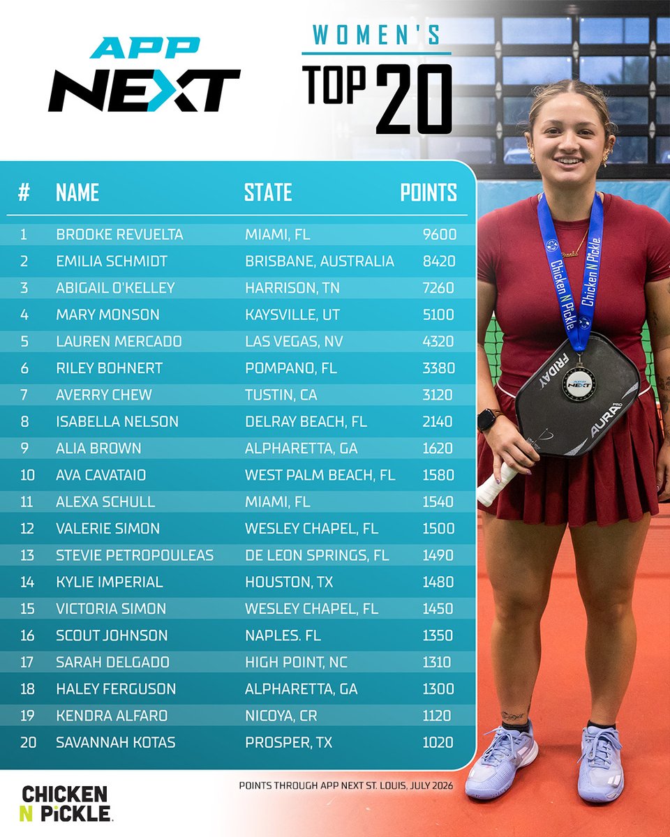 OfficialAPPTour's tweet photo. APP Next rankings anyone??? https://t.co/NU2OHjWuiX