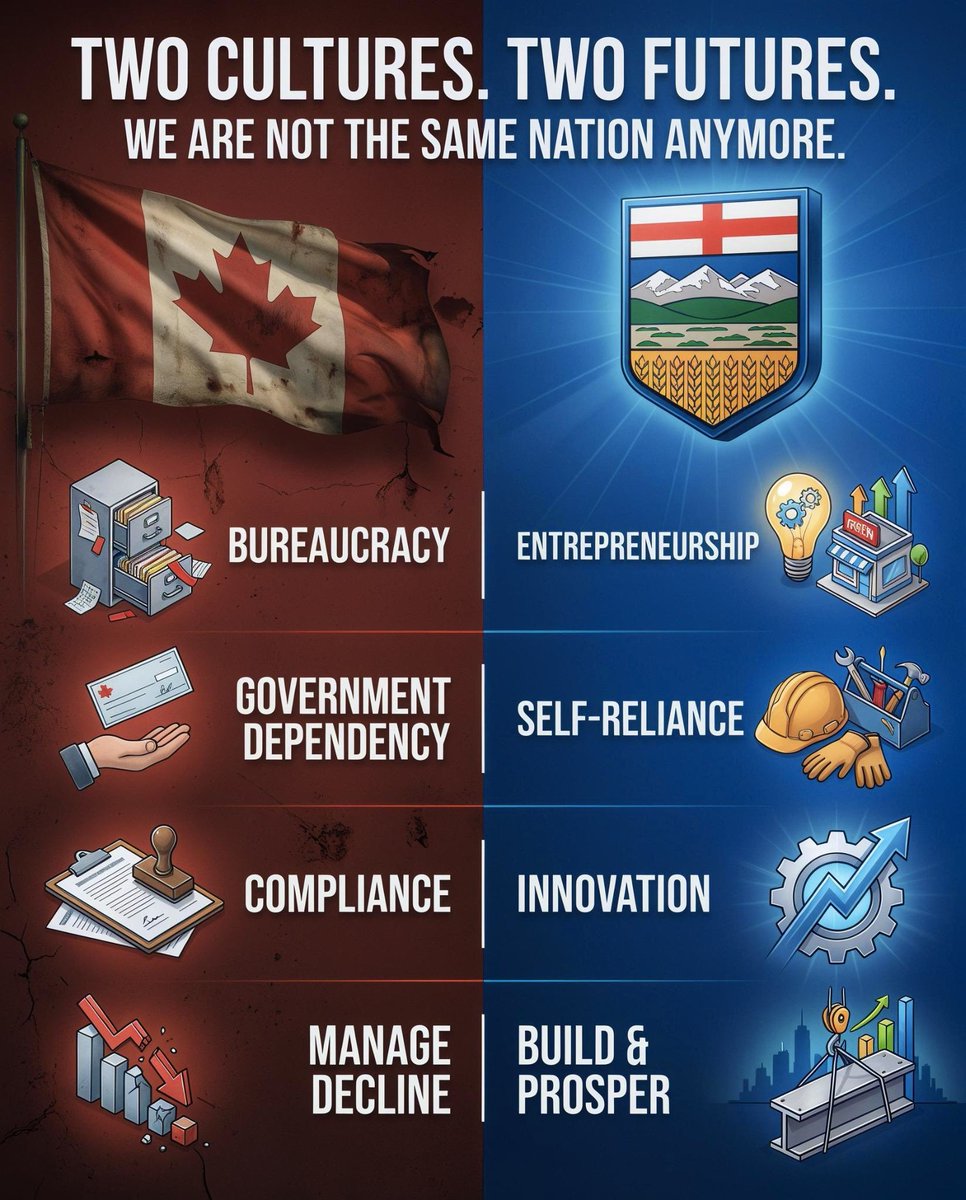 RiseOfAlberta's tweet photo. Canada and Alberta no longer share the same vision of success. 

One celebrates bureaucracy, redistribution, and managing decline. 

The other believes in building, producing, innovating, and earning prosperity.

 At some point, you have to ask if we're really one nation anymore. https://t.co/ywGdAGusQS
