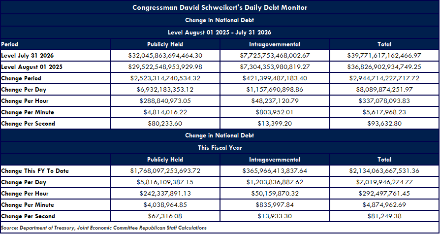 RepDavid's tweet photo. Our national debt just hit $39.77 trillion.

It grew by nearly $3 trillion in one year. More than $8 billion every day, $337 million every hour and $93,632 every second.

We are in real trouble. https://t.co/ZXoNsASNYg