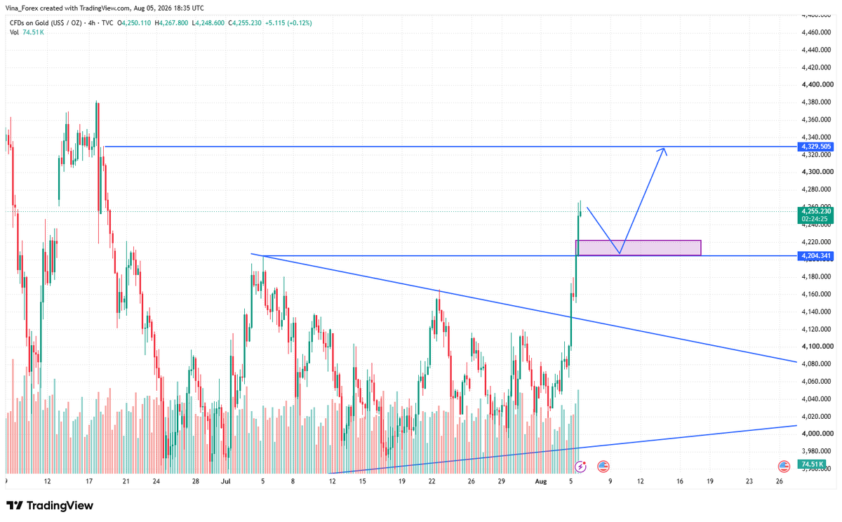 Vina___Forex's tweet photo. Buy in the 4220-4210 range, with a stop loss below 4200, and targets of 4250-4280-4300. Aggressive traders can enter with a small position at 4230.

#XAUUSD #GOLD https://t.co/rLuP8DZ9Uz