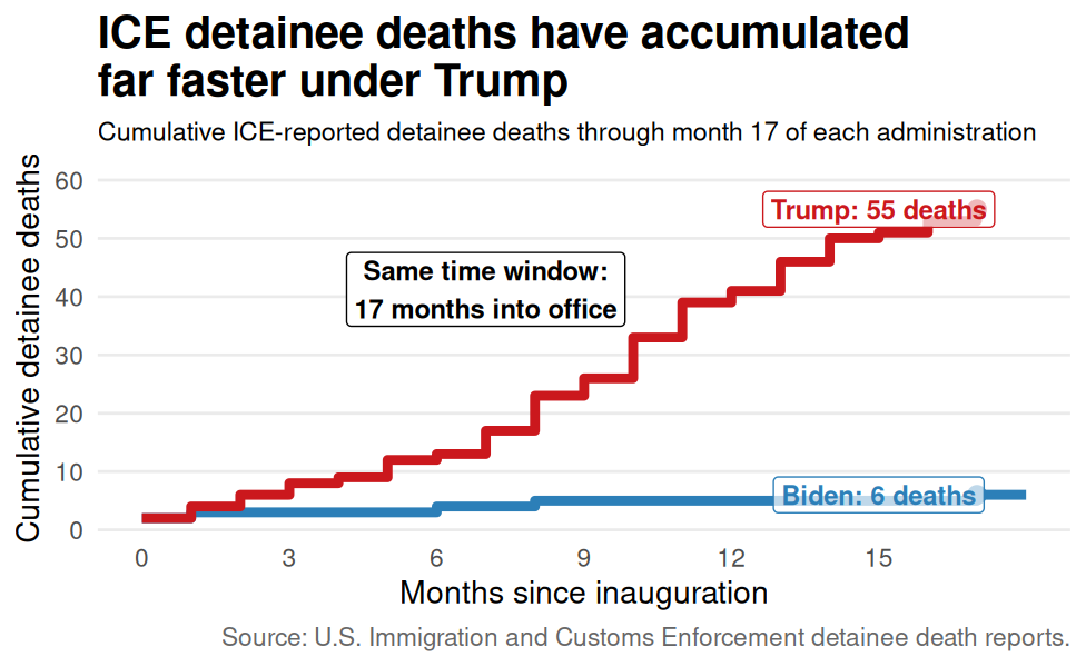 PluralVoteOrg's tweet photo. ICE detainee deaths have accelerated under Trump. Feedback? @LarrySabato

Our analysis of ICE detainee death reports shows:

🔴 Trump: 55 deaths in the first comparable period
🔵 Biden: 6 deaths
That is 817% higher — more than 9 times as many reported deaths.

This comes amid long-standing concerns over conditions inside immigration detention. The ACLU and other human rights organizations have documented failures in medical care, delayed treatment, and preventable harm in ICE detention facilities.

A government that detains people has a responsibility to keep them safe.

#Immigration #ICE #Trump #Election2026 #Politics #HumanRights #Accountability
