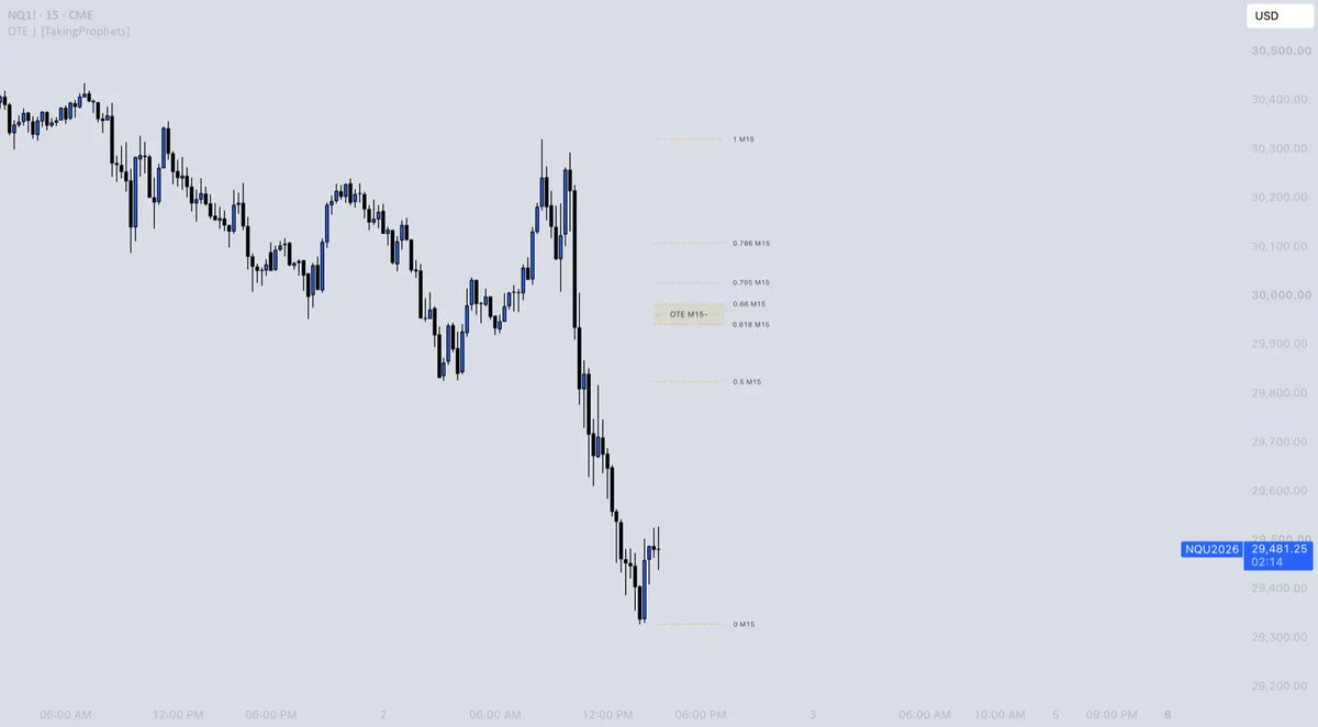 taking_prophets's tweet photo. THE ONLY OTE INDICATOR YOU WILL EVER NEED on @tradingview

Optimal Trade Entry zones drawn on your chart automatically, no measuring fibs by hand

This FREE indicator can be found below along with a VIDEO TUTORIAL on how to use

Much love and thanks for your support

https://t.co/6O4mdpJSkh