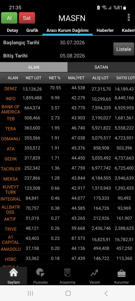 borsaveyatirim8's tweet photo. #MASFN Bu hissedeki analizimi de güncellemek durumundayım. Çünkü tahtanın hakimi olan DENİZ ve İNFO kurumları alımlarına devam ediyorlar

30 Temmuz - 5 Ağustos tarihleri arasında DENİZ kurumu 44.54 lira ortalamayla 13.1 milyon lot ve #INFO kurumu da 42.28 lira ortalamayla 1.9 milyon lot alım yaptı

Toplamda 15 milyon lotluk alış islemi yapılmış oldu. Söz konusu alım miktarı hissenin fiili dolaşımdaki lot sayısının %18'ine isabet ediyor

Halka arzı gerçekleştiren kurum DENİZ YATIRIM idi

DENİZ kurumunun aldığı paylar fiili dolaşımdan çıkarılıyor. 85 milyon lot ile halka arz edilen hissenin güncel olarak fiili dolaşımdaki lot sayısı 77.7 milyon lot

Hisseye ilgisi olanlar alıntıladığım tweetteki analizi de muhakkak incelesinler

DENİZ kurumu bugün yüklü alım yapmadı ama İNFO kurumu 1 milyon lota yakın pay çekti tahtadan. Bu alımlar devam ederse yada farklı kurum/kurumların blok alışları gelmeye başlarsa hissenin potansiyeli artar

Emeğe saygı için bu paylaşıma beğeni ve retweet desteği verelim