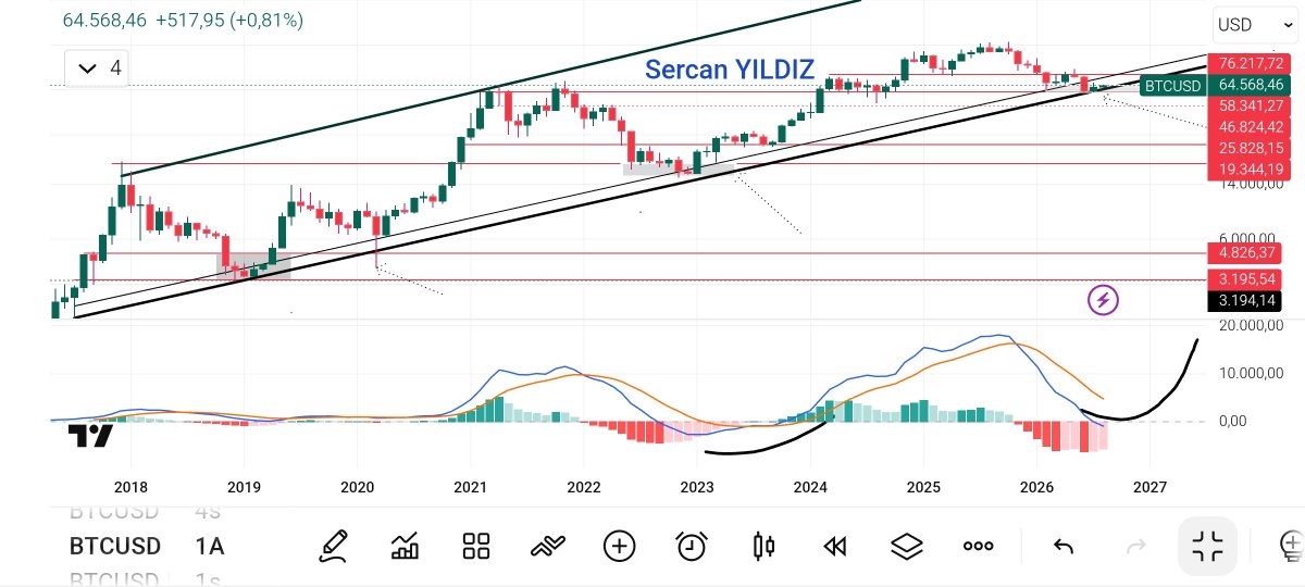 Kriptomaniaca's tweet photo. Bitcoin özelinde
58-60k bandı için dip seviyeler demiştik.

Paylaşımda gördügünüz Aylık grafiktir.

Macd talep bölgesine gelmiş. 

Keskin bir dönüş olmasada Ağustos itibariyle toparlanma başlayacak.

ABD seçimlerine kadar hareket bekliyorum. 

#Bitcoin #BTC https://t.co/BzWVHfuqzF