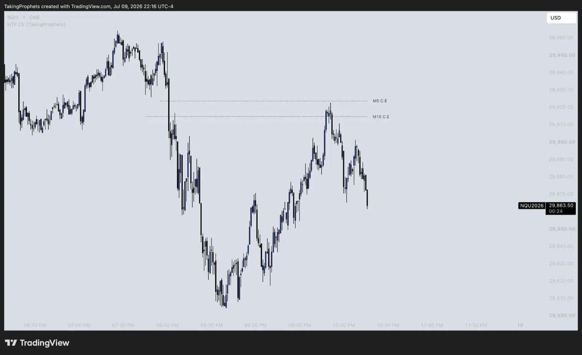 taking_prophets's tweet photo. I built the CLEANEST HTF CE INDICATOR on @tradingview

Higher timeframe consequent encroachment projected straight onto your lower timeframe chart

This FREE indicator can be found below

Much love and thanks for your support

https://t.co/EZGnEdsFm2 https://t.co/BAzTkqz7ic