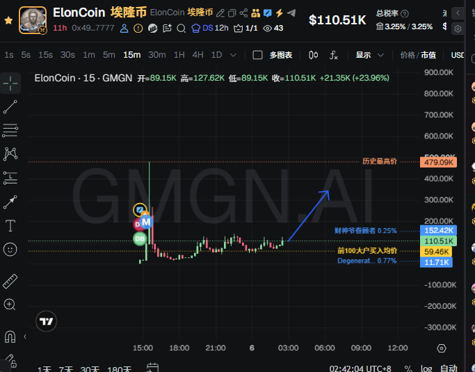 henson4069's tweet photo. $ElonCoin    is time to breakout.
0x499c573997a1382f4051ece45b3d6b2f0e317777 https://t.co/OFvVlHAbdj