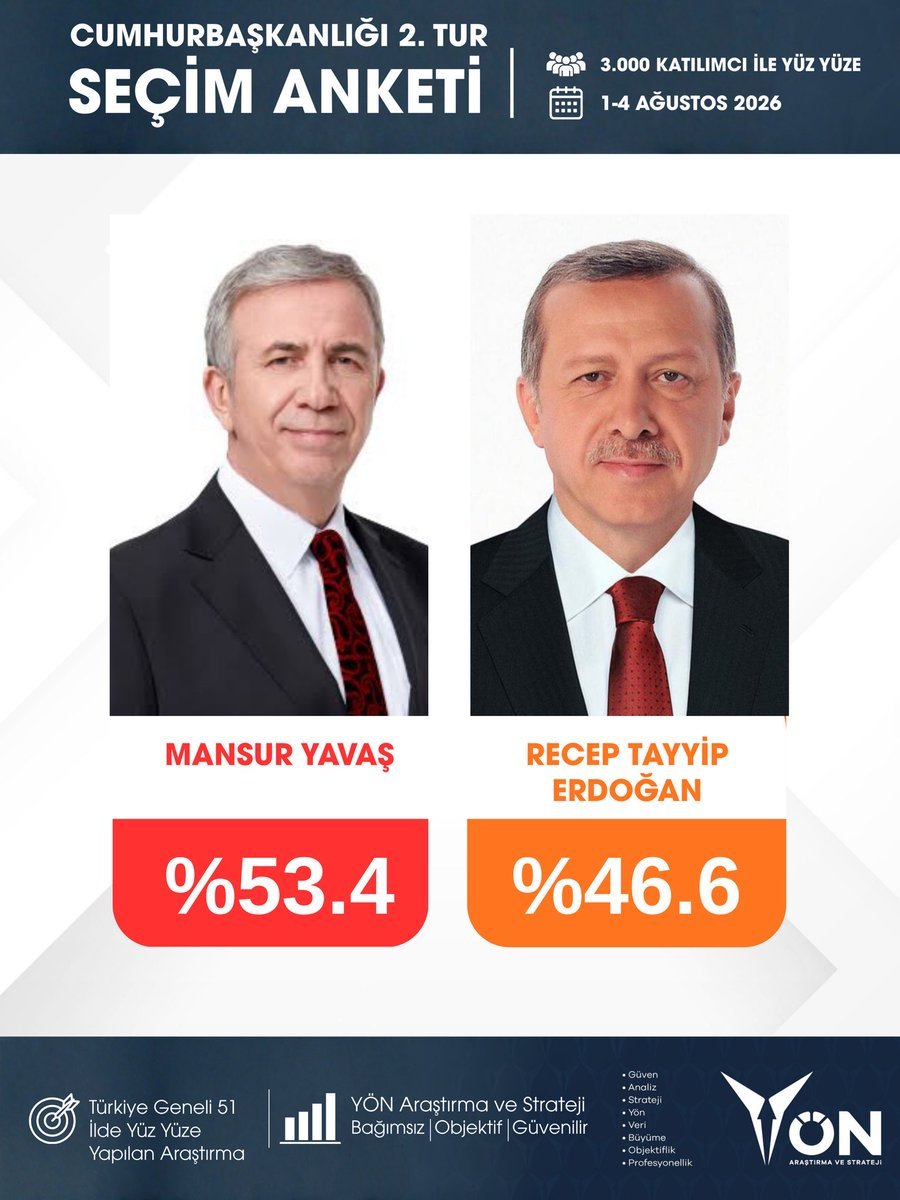 saripropaganda's tweet photo. 📊Yön Araştırma'nın Cumhurbaşkanlığı 2. Tur Seçim Anketi:

➖Mansur Yavaş — %53.4

➖Recep Tayyip Erdoğan — %46.6

@yonarastirma https://t.co/lowv0MUyyD