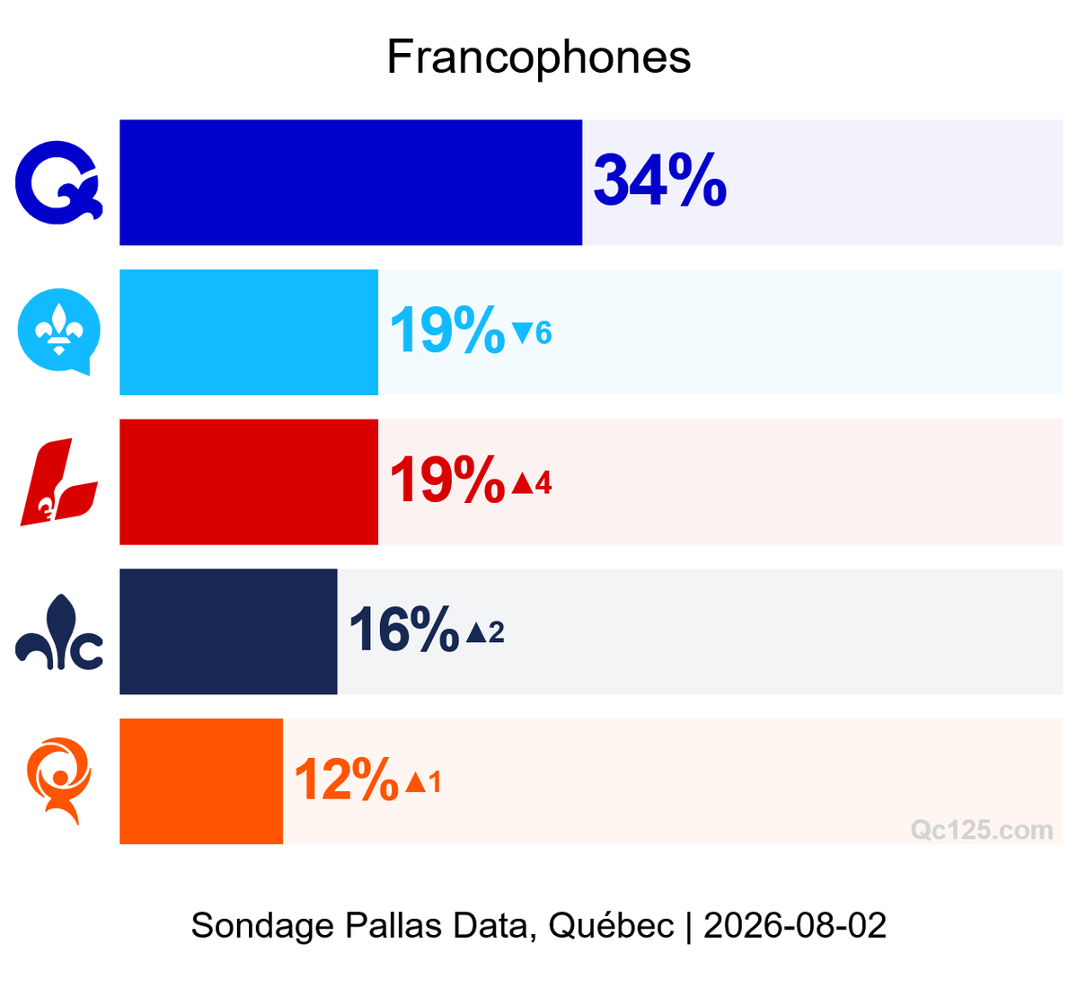 338Canada's tweet photo. 📊Sondage @pallasdata : parmi la majorité francophone, les intentions de votes sont fracturées, mais le PQ demeure loin devant ses rivaux. 

https://t.co/KnxZzzlk7e https://t.co/j3B8Sx9kpy