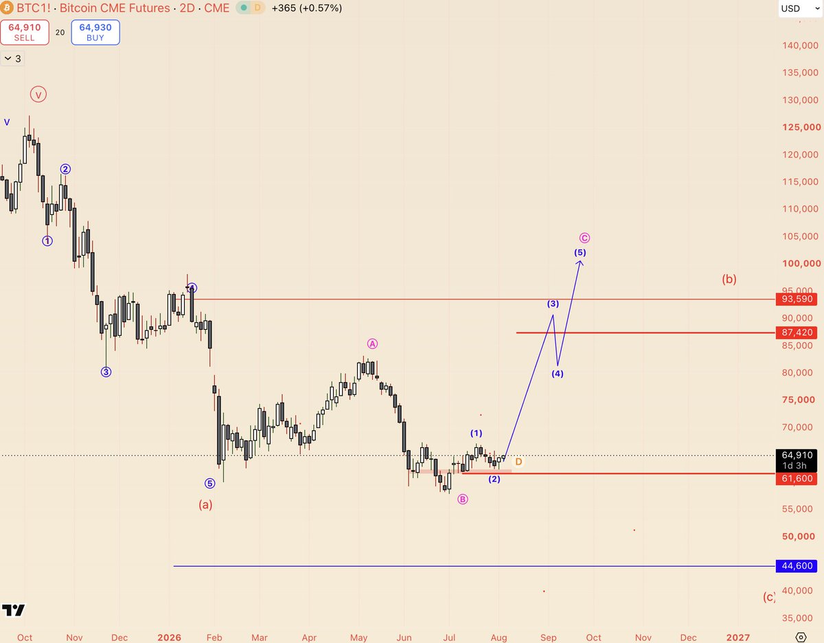 AltstreetBet's tweet photo. #BTC, still same.
Invalid below 61.5k.
Looking for 85-100k. https://t.co/ROqoPsr2yZ