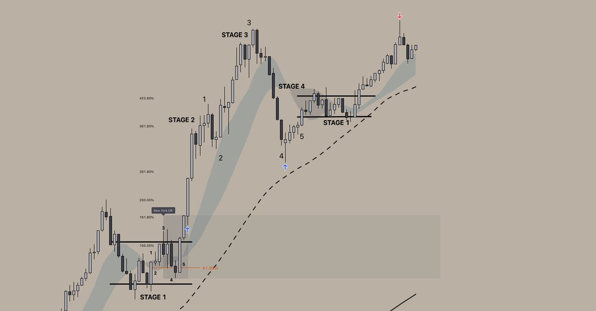 joshavellz's tweet photo. The nature of Market Cycles

Stage 1 → Stage 2 → Stage 3 → Stage 4 → Stage 1

Consolidation → Expansion → Consolidation https://t.co/JHADvnXpTW