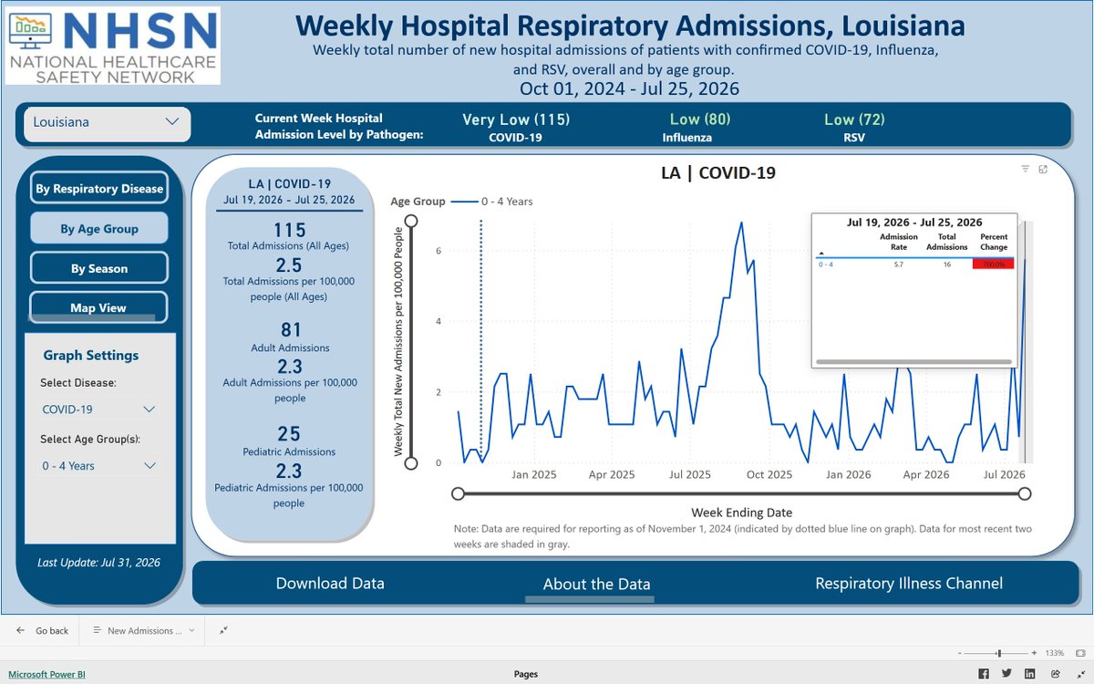 CyFi10's tweet photo. Holy Guacamole! 
Louisiana COVID admissions for ages 0-4 surge the most in ~4 years!! https://t.co/0CexAaxZsj
