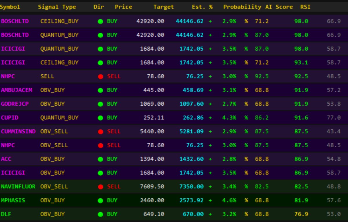 Parasnathus's tweet photo. Testing our technical scanner before tomorrow's bell! 🛠️ Pick 1 stock from the below list for a paper-trading. What is your core technical reasoning? Let’s hear it out boldly! 👇 #StockMarket #TechnicalAnalysis #NIFTY50 https://t.co/ABYjAtmyve