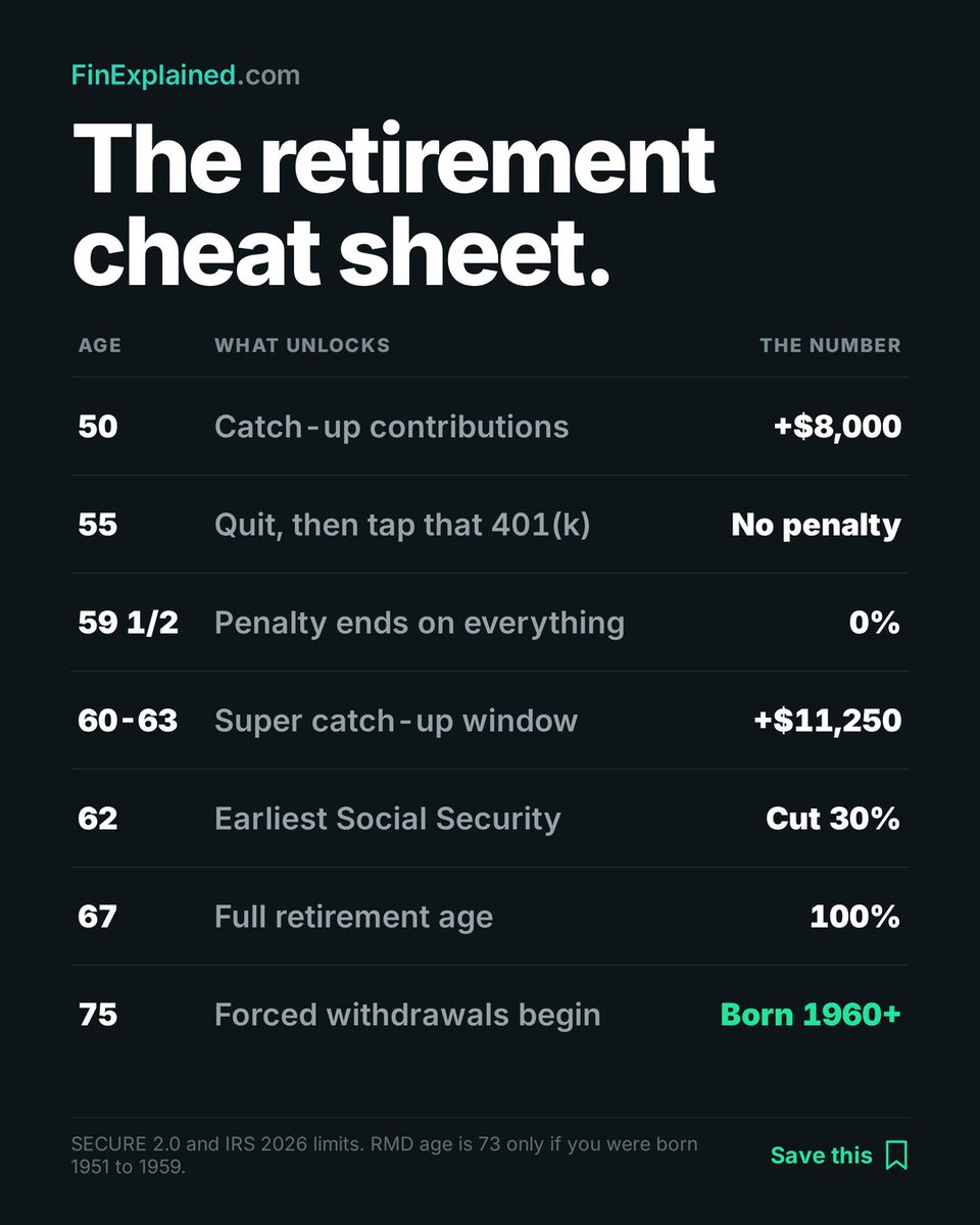 finexplainedhq's tweet photo. Every retirement cheat sheet says RMDs start at 73.
Born in 1960 or later? Yours is 75.
Two more they skip:
Age 55 - quit your job, tap the 401(k), no penalty
Age 60-63 - super catch-up, $11,250 instead of $8,000
#retirement https://t.co/5LAtyPHbGb