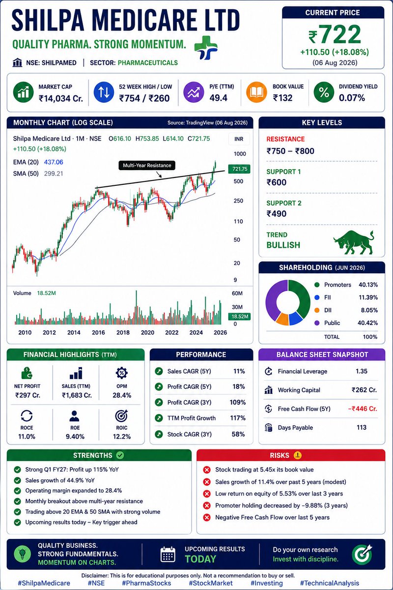cryptomaharaaj's tweet photo. Shilpa Medicare just delivered a strong monthly breakout. 📈
✅ Multi-year resistance cleared
✅ Above 20 EMA &amp; 50 SMA
The next question is whether this breakout can sustain over the coming months.

 Would you buy after the breakout or wait for a retest? 👇
#ShilpaMedicare #NSE https://t.co/wi39Zc5gLU