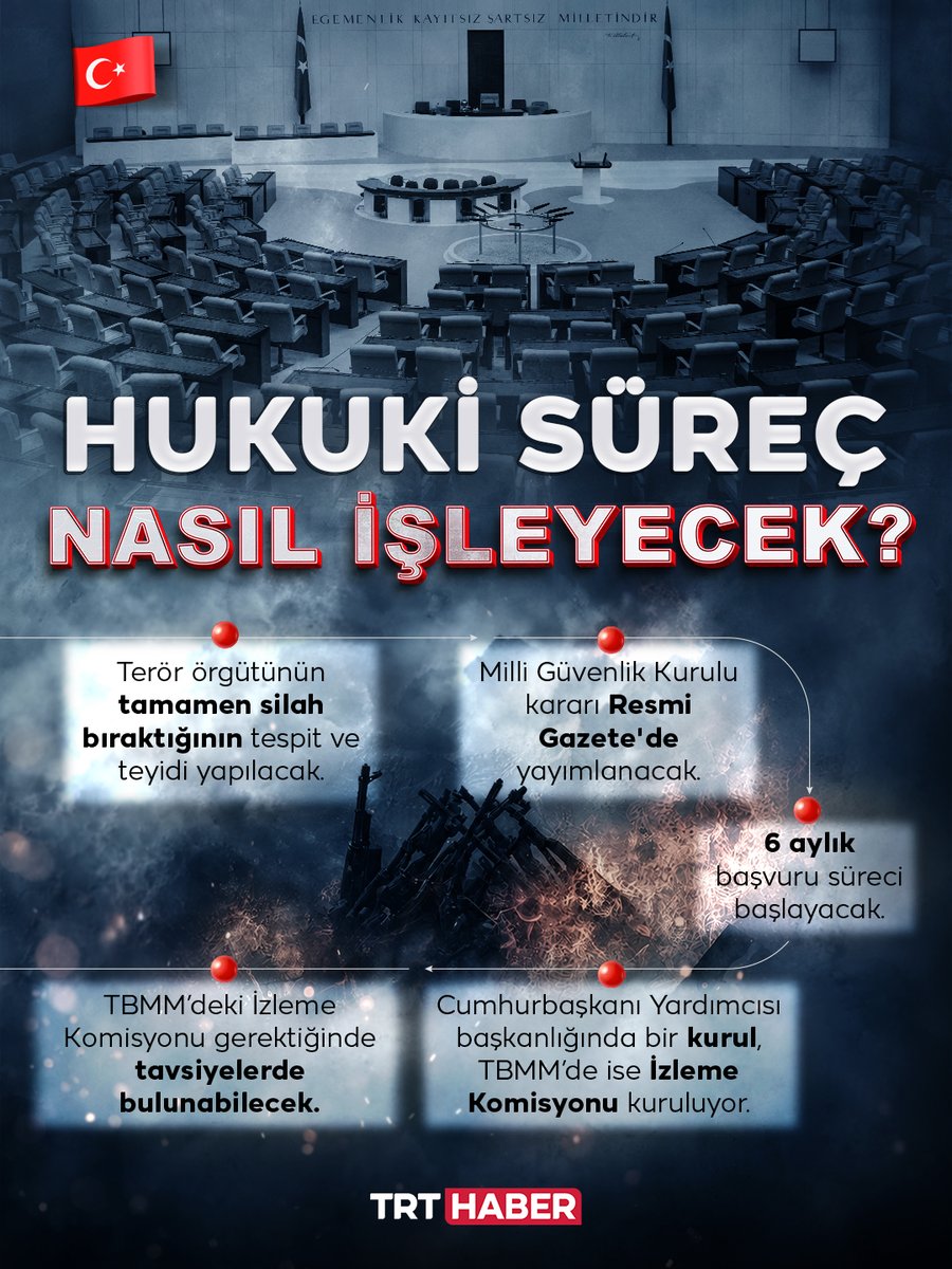 trthaber's tweet photo. Terör örgütünün tamamen silah bıraktığı teyit edilmeden hukuki süreç başlamayacak.

Peki hukuki süreç nasıl işleyecek? https://t.co/he9xIzcXE4
