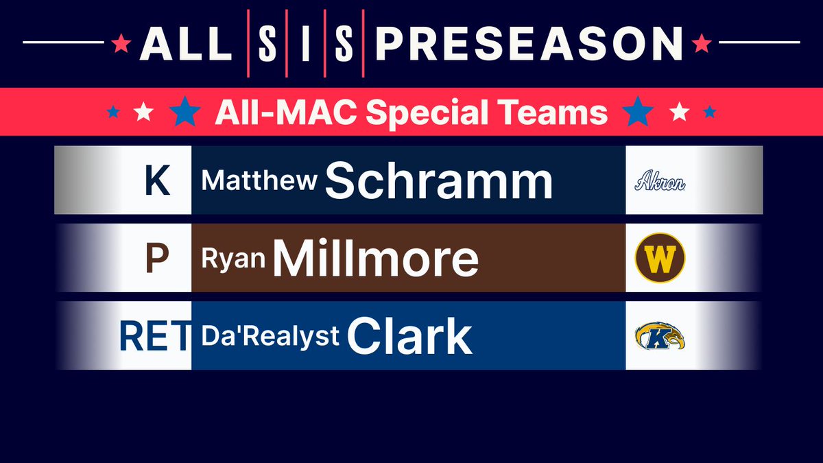 football_sis's tweet photo. 🚨SIS Preseason All-MAC Special Teams🚨 

K - Matthew Schramm
P - Ryan Millmore
RET - Da'Realyst Clark

#GoZips #BroncosReign #GoFlashes @ZipsFB @WMU_Football @KentStFootball

@matthewsch_ @ryan_millmore @Darealystclark8 https://t.co/OE1GxxxpX4