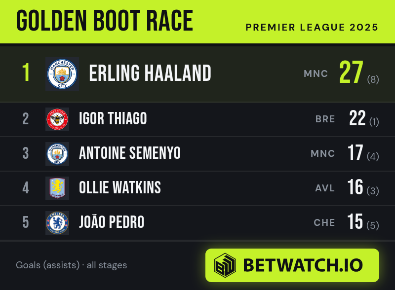 MissesNadeen's tweet photo. @WhoScored Haaland's 'another league' energy is basically prime Shaq at the free throw line-dominant where it counts, but let's see the full resume before we crown him. https://t.co/gV22YLE1pW