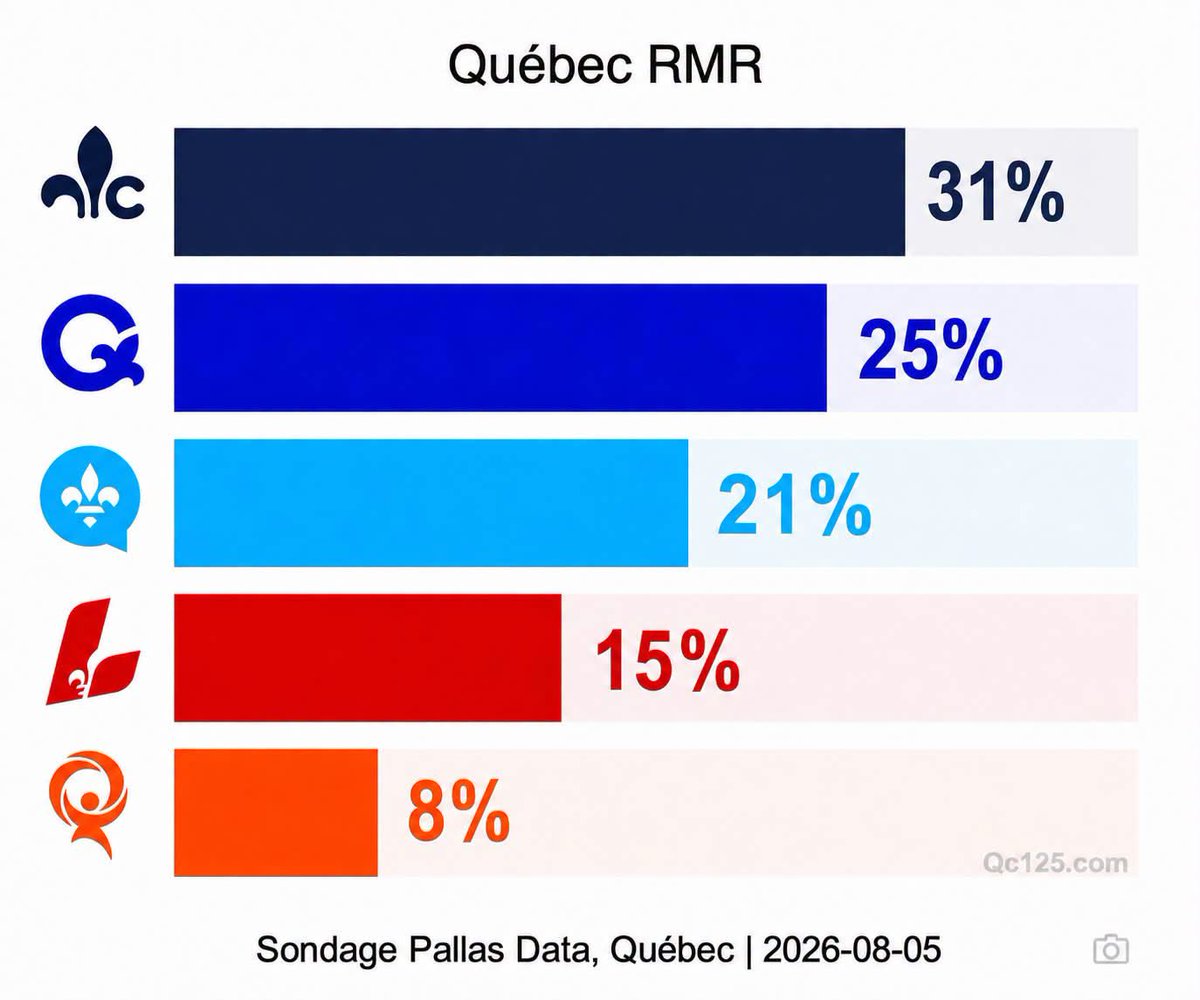 E_Duhaime's tweet photo. Deuxième meilleur sondage à vie dans la région de Québec du Parti conservateur!

Les gens de Québec prêts pour un vrai changement au modèle bureaucratique! https://t.co/N1aElu0DsG