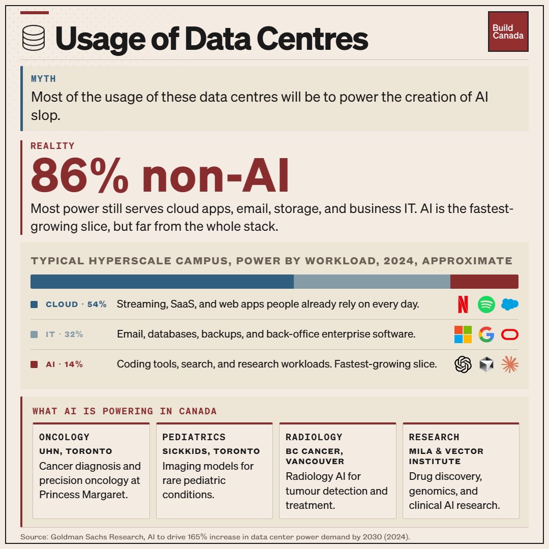 buildcanada's tweet photo. With some of the misinformation that goes around regarding data centres, it’s understandable why some are nervous about their development.

The truth is, the power and water consumption as well as carbon emissions of these data centres is dramatically lower than viral posting would have you believe. ⚡️💧

Further, most data centres aren’t being used primarily for AI. They’re being used for your cloud storage, entertainment streaming, emails, and the things you’ve been using on the internet for a long time already. Only ~14% of data centres power usage is attributable to AI. 🤖