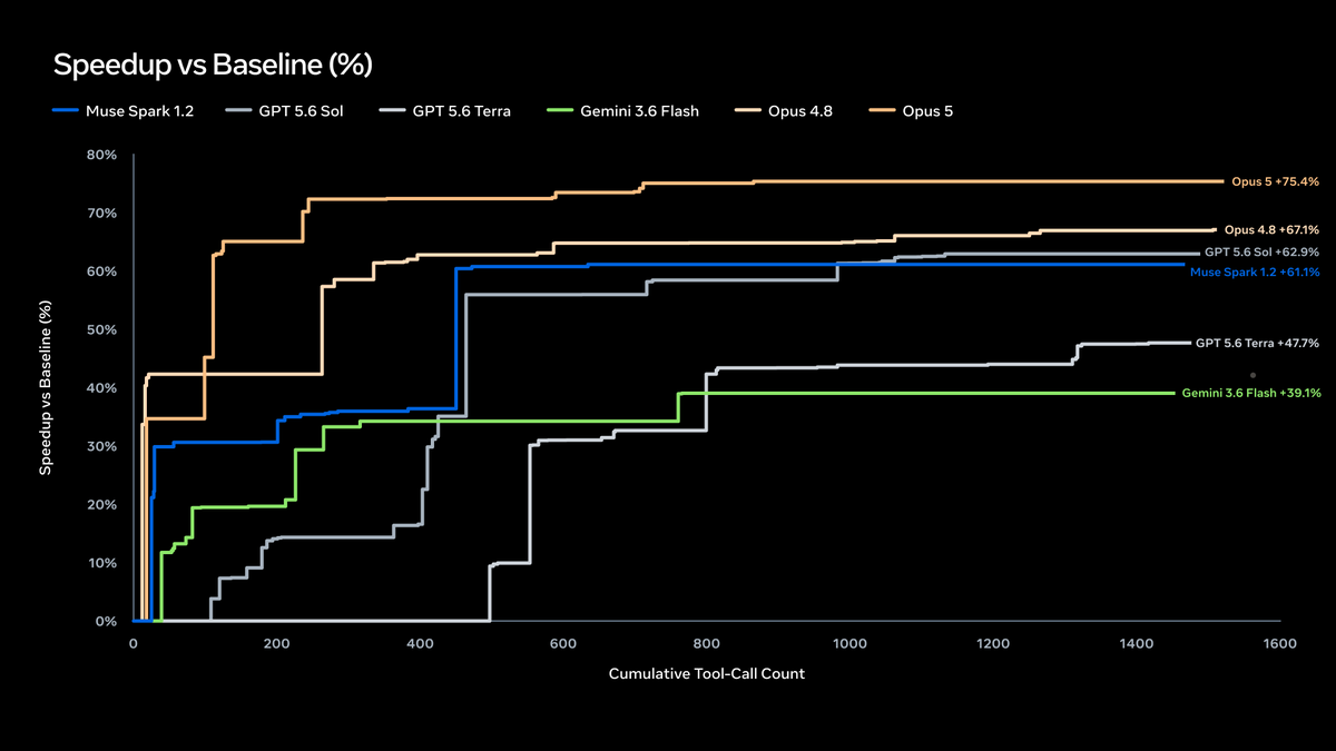 We benchmark against a PyTorch reference implementation at batch size 1, number of heads 64, sequence length 8192, and latent dimension 512. Muse Spark 1.2 designed a two-kernel Triton pipeline for this workload, combining kernel fusion and tiling with MLA-specific optimizations such as reusing the shared KV latent as both K and V.