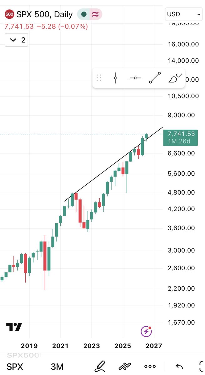 tradersmethod's tweet photo. Shorting this seems dumb but what do i know https://t.co/4MN5td9iao