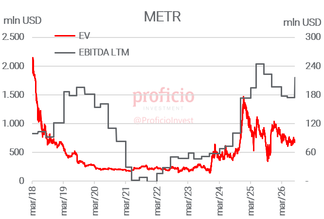 ajtrejo_arg's tweet photo. $METR: Resultados 2Q26.
Revenue: 299 mln USD (+20% YoY).
EBITDA: 77,9 mln USD (+116% YoY).
EBITDA Mg.: 26,1%  (+350 bps YoY).
Net Income: 36,1 mln USD (+31% YoY).
Profit Mg.: 12,1% (+65 bps YoY).
Múltiplos (LTM): EV/EBITDA: 3,1x (con cero Net Debt da 3,4x), P/E: 7,5x, P/B: 1x. https://t.co/SAdVtP9yHc