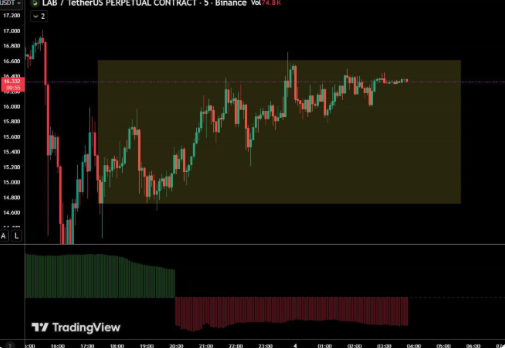 N_xulia's tweet photo. $LAB

Whales seem to be trying to create another move up 
What's interesting is that volume is trending down, but price is still holding inside the range

Usually, when selling increases but price refuses to drop, it can be a sign that larger players are absorbing the pressure🚀 https://t.co/Gu7T2vNd2I