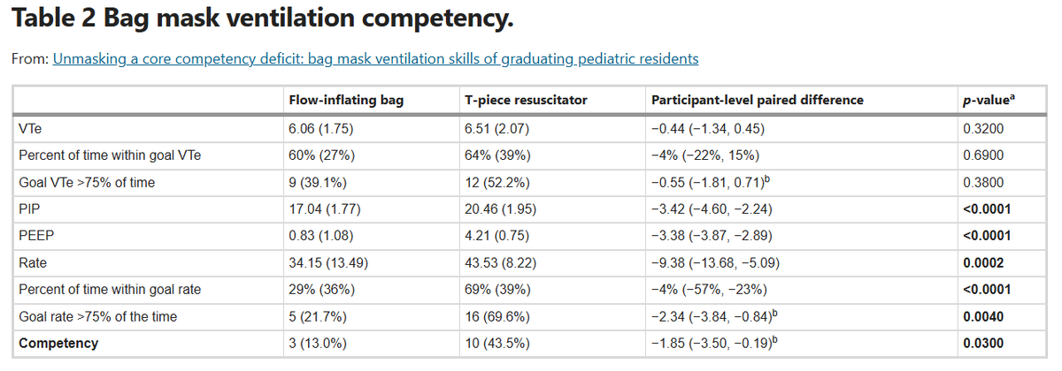natetexsun's tweet photo. This is indeed a big problem in Pediatric Residency Education. Only 13% & 44% making competency on flow-inflating bag and T-piece respectively. Ventilation skill is critical to neonatal resuscitation. But I'm sure the board that gutted resident time in the NICU and then gutted Neonatal fellowship time will fix it. @EBNEO @AmerAcadPeds @ab_peds  https://t.co/FbQt7EZj1Q